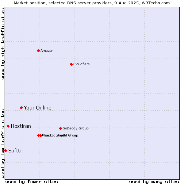 Market position of Your.Online vs. Hostiran vs. Softtr