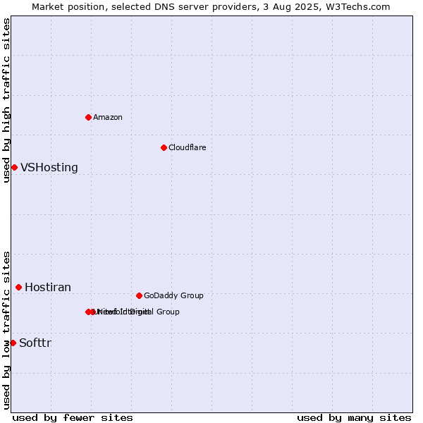 Market position of Hostiran vs. VSHosting vs. Softtr