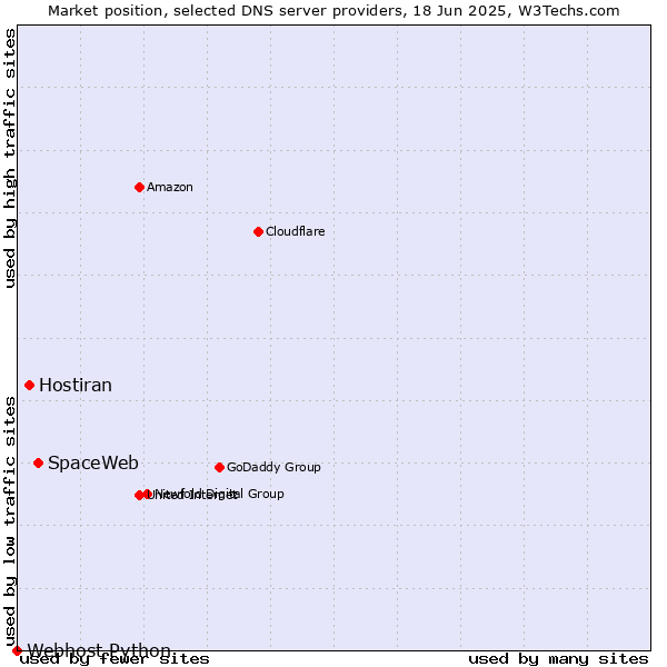 Market position of SpaceWeb vs. Hostiran vs. Webhost Python