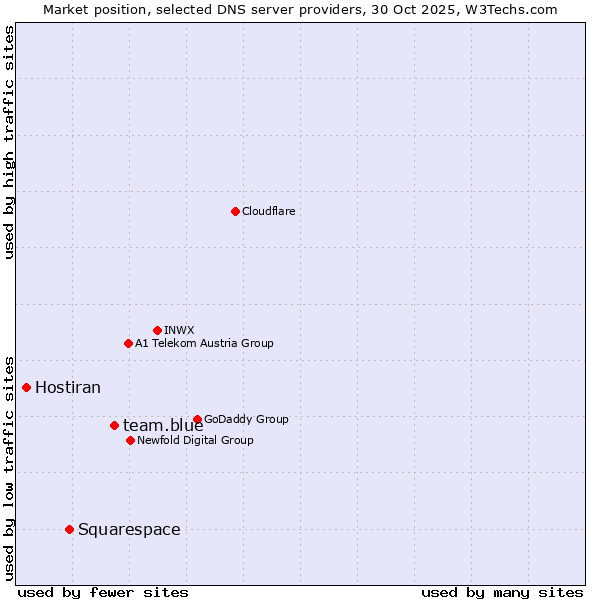 Market position of team.blue vs. Squarespace vs. Hostiran