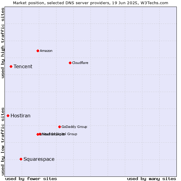 Market position of Squarespace vs. Tencent vs. Hostiran