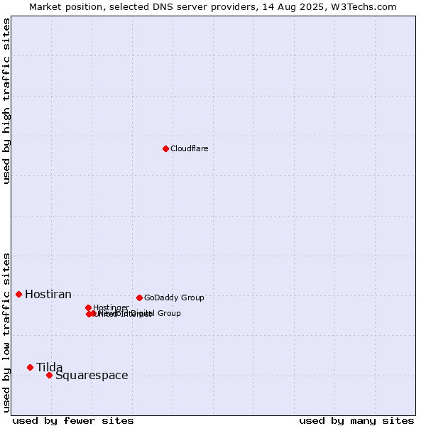 Market position of Squarespace vs. Tilda vs. Hostiran