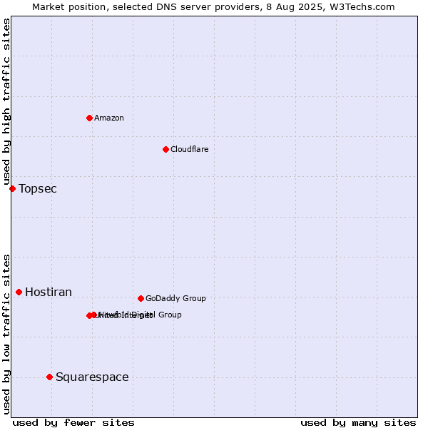 Market position of Squarespace vs. Hostiran vs. Topsec