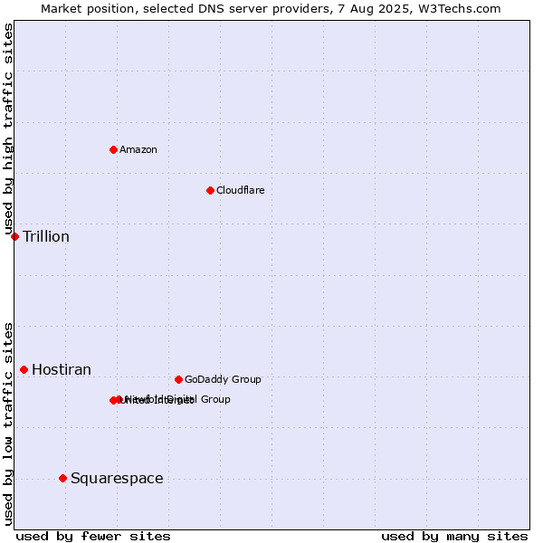 Market position of Squarespace vs. Hostiran vs. Trillion