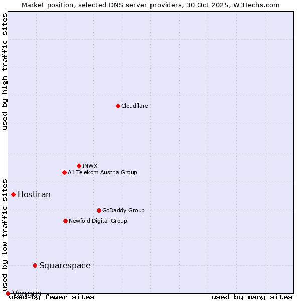 Market position of Squarespace vs. Hostiran vs. Vangus