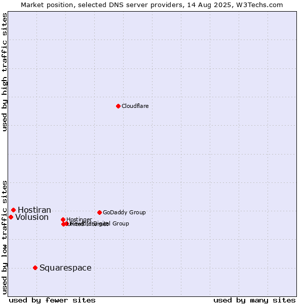 Market position of Squarespace vs. Hostiran vs. Volusion