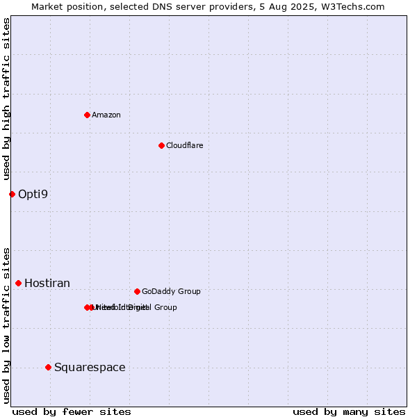 Market position of Squarespace vs. Hostiran vs. Opti9