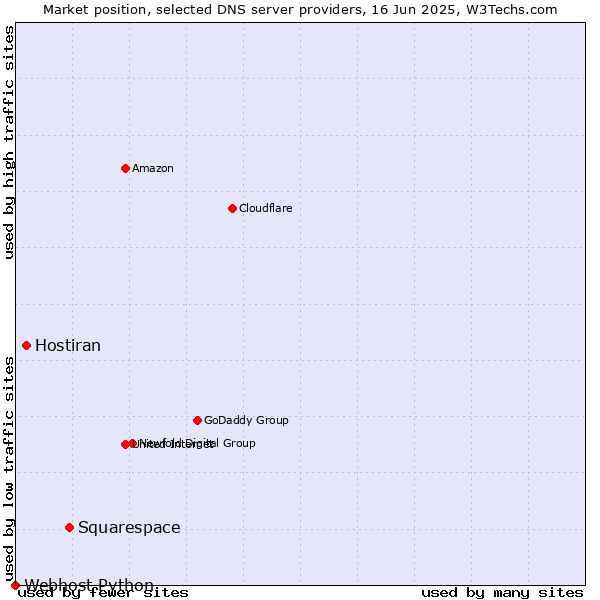 Market position of Squarespace vs. Hostiran vs. Webhost Python