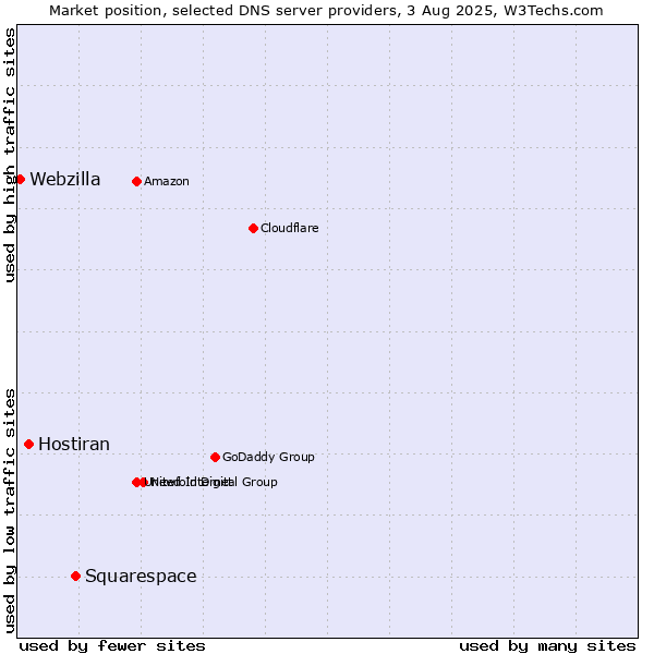 Market position of Squarespace vs. Hostiran vs. Webzilla