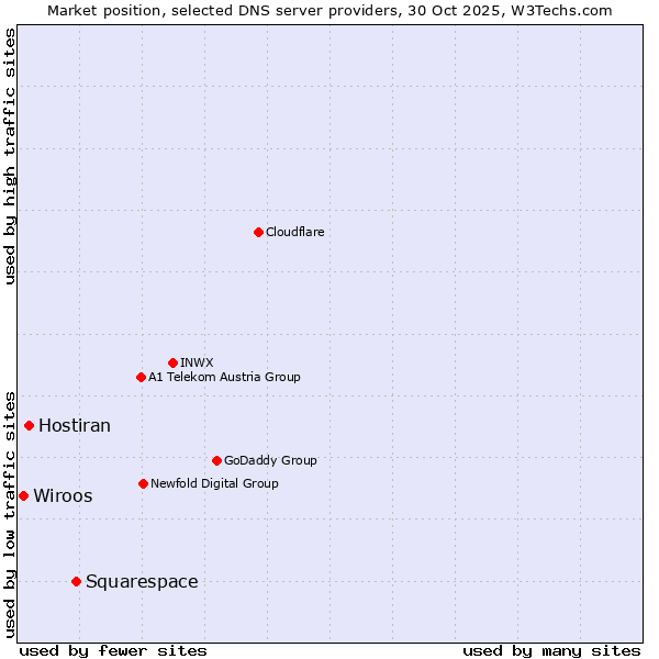 Market position of Squarespace vs. Hostiran vs. Wiroos