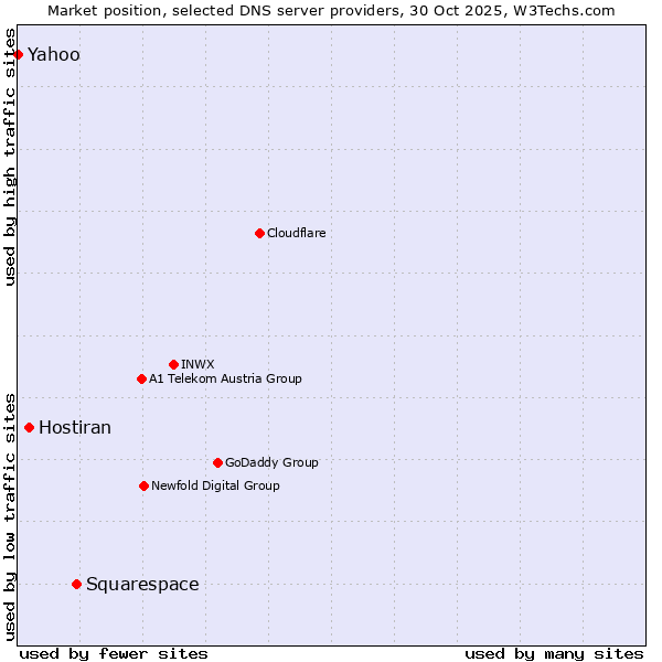 Market position of Squarespace vs. Hostiran vs. Yahoo