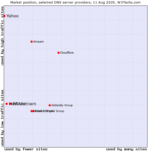 Market position of PA Vietnam vs. Hostiran vs. Yahoo