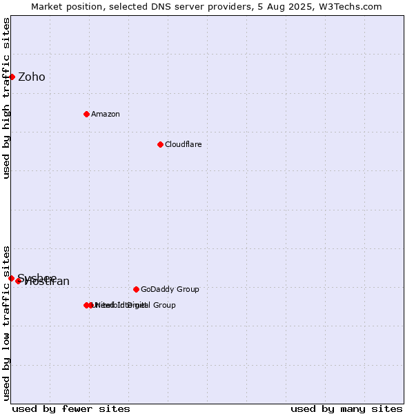 Market position of Hostiran vs. Zoho vs. Sysbee