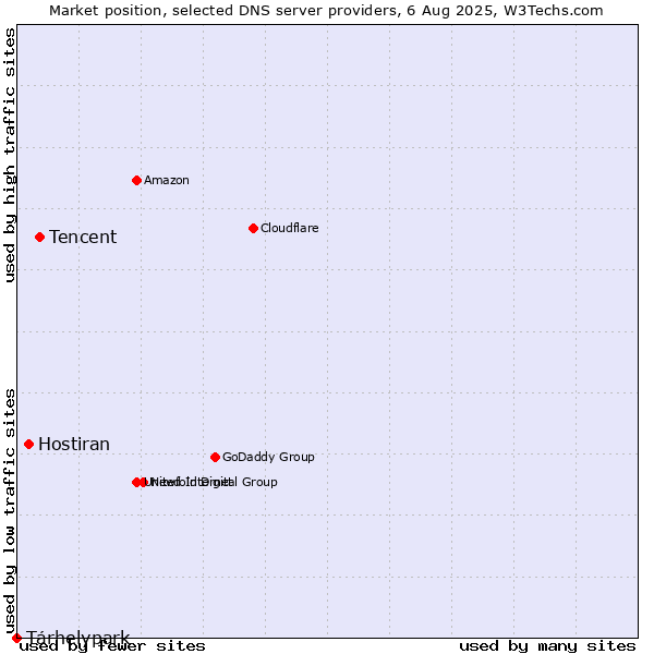 Market position of Tencent vs. Hostiran vs. Tárhelypark