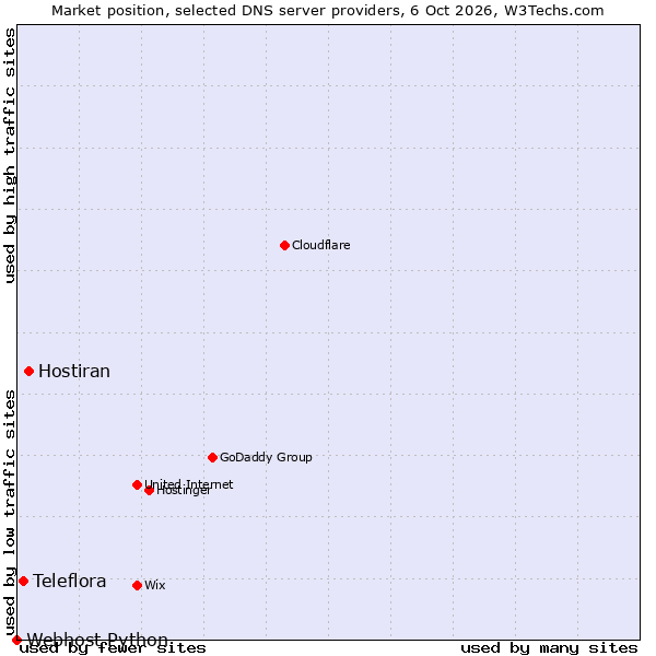 Market position of Hostiran vs. Teleflora vs. Webhost Python