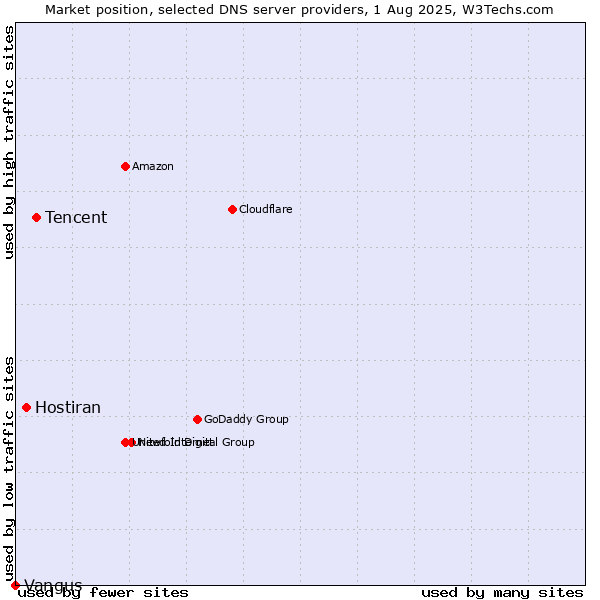 Market position of Tencent vs. Hostiran vs. Vangus