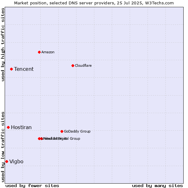 Market position of Tencent vs. Hostiran vs. Vigbo