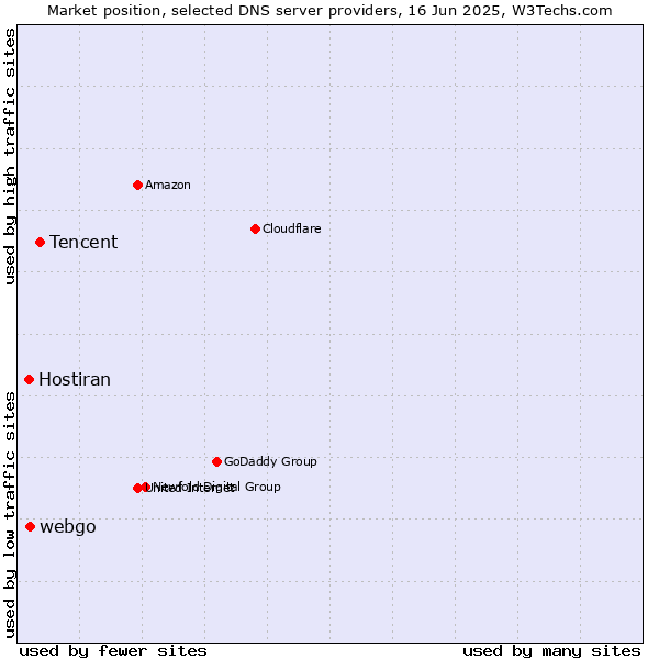 Market position of Tencent vs. webgo vs. Hostiran