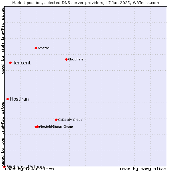 Market position of Tencent vs. Hostiran vs. Webhost Python