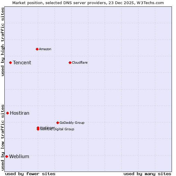 Market position of Tencent vs. Hostiran vs. Weblium