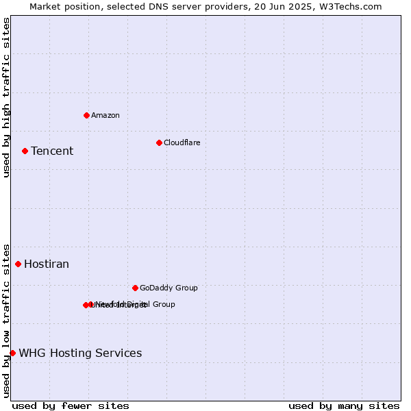 Market position of Tencent vs. Hostiran vs. WHG Hosting Services