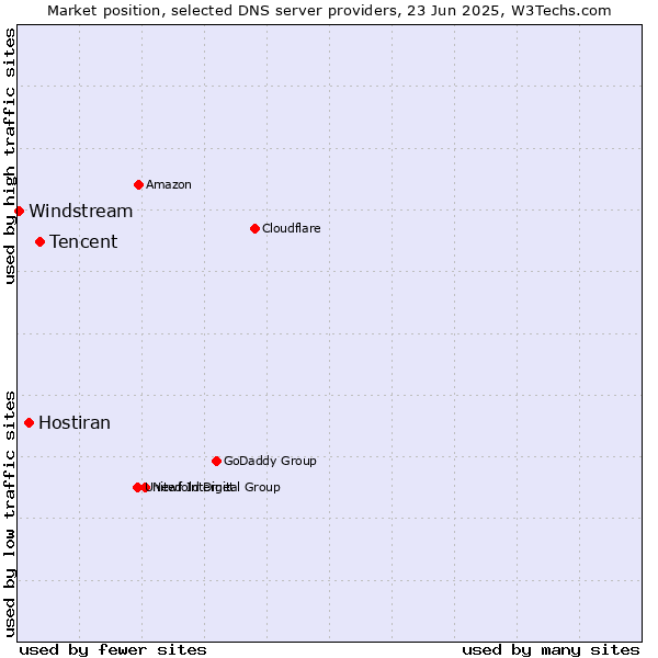 Market position of Tencent vs. Hostiran vs. Windstream