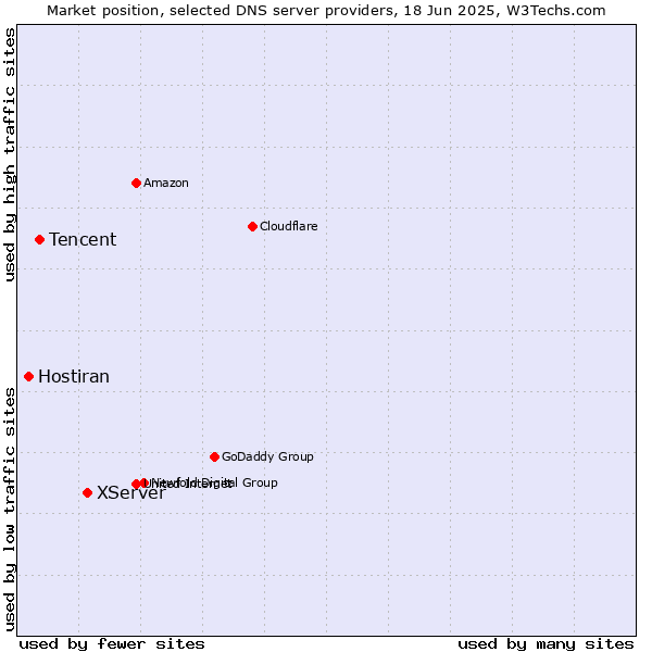 Market position of XServer vs. Tencent vs. Hostiran
