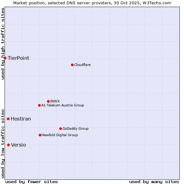 Market position of Versio vs. Hostiran vs. TierPoint
