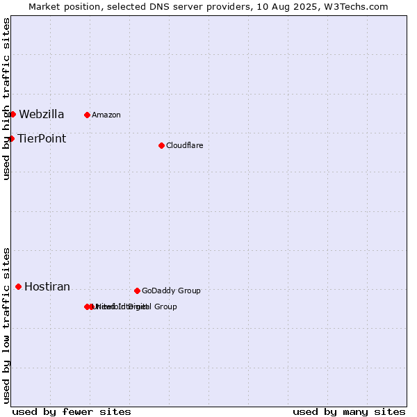 Market position of Hostiran vs. Webzilla vs. TierPoint