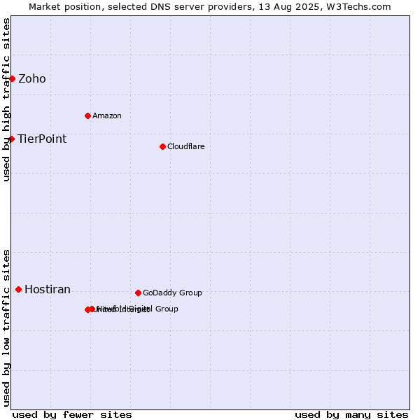 Market position of Hostiran vs. Zoho vs. TierPoint