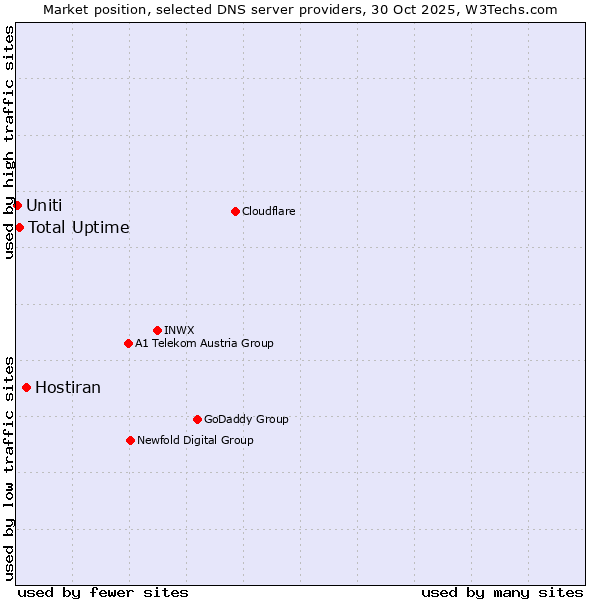 Market position of Hostiran vs. Total Uptime vs. Uniti