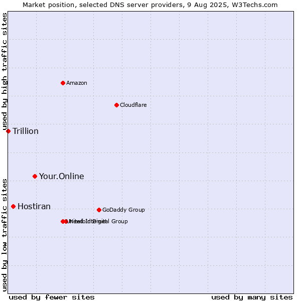 Market position of Your.Online vs. Hostiran vs. Trillion