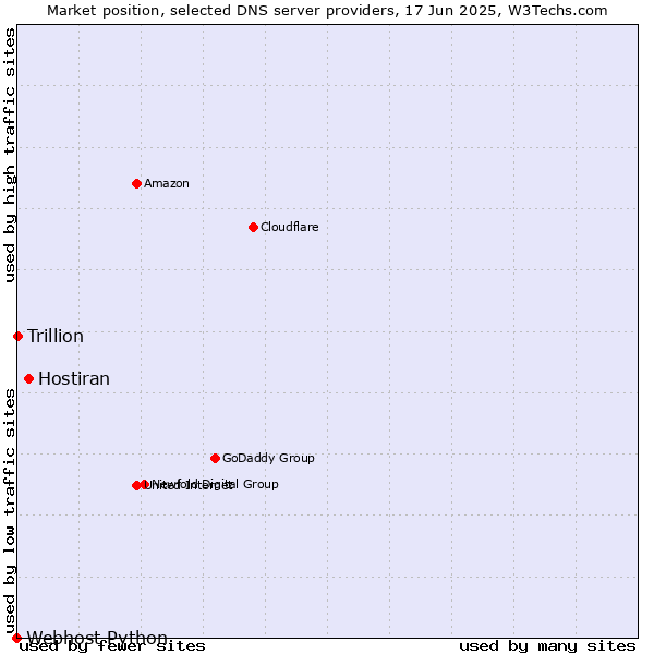 Market position of Hostiran vs. Trillion vs. Webhost Python