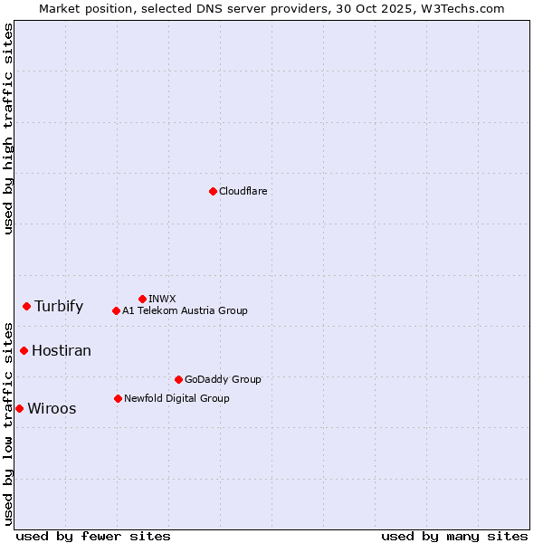 Market position of Turbify vs. Hostiran vs. Wiroos