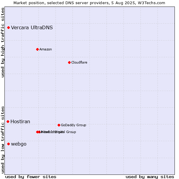 Market position of Vercara UltraDNS vs. webgo vs. Hostiran