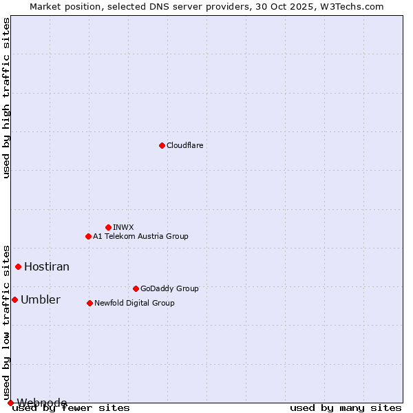 Market position of Hostiran vs. Umbler vs. Webnode