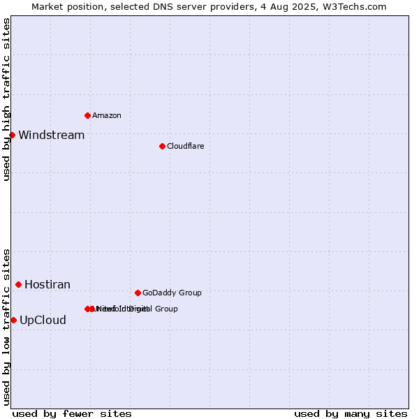 Market position of Hostiran vs. UpCloud vs. Windstream