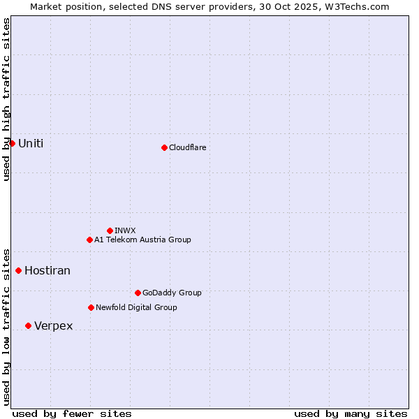 Market position of Verpex vs. Hostiran vs. Uniti