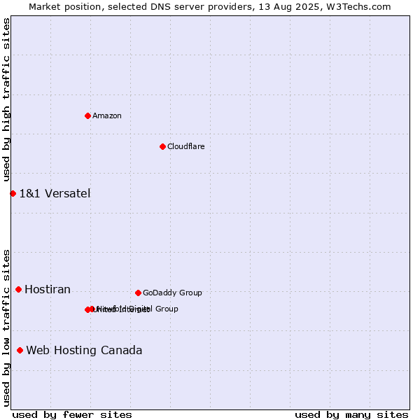Market position of Web Hosting Canada vs. Hostiran vs. 1&1 Versatel
