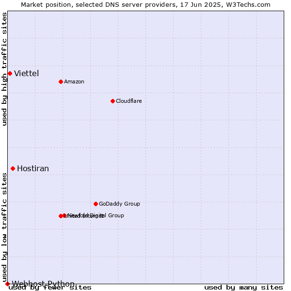 Market position of Hostiran vs. Viettel vs. Webhost Python