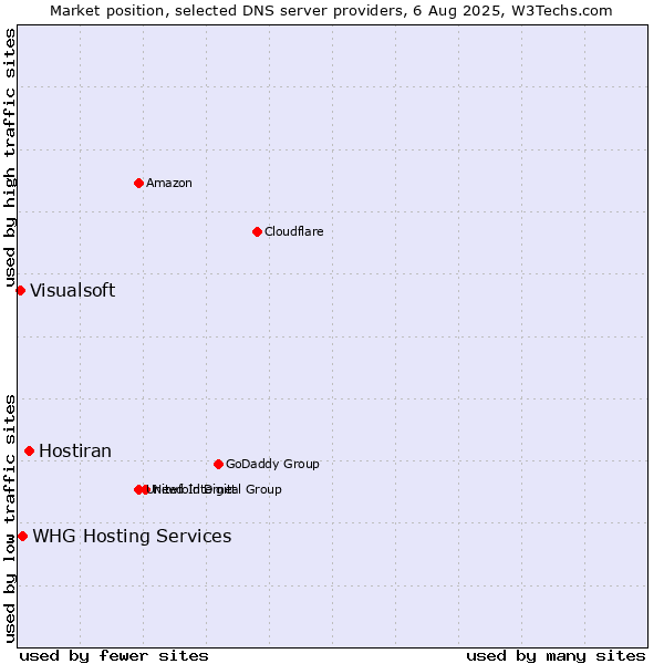 Market position of Hostiran vs. WHG Hosting Services vs. Visualsoft