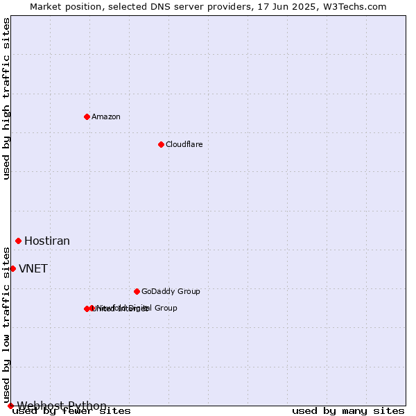 Market position of Hostiran vs. VNET vs. Webhost Python