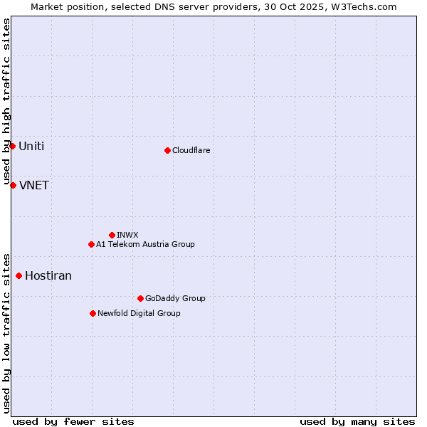 Market position of Hostiran vs. VNET vs. Uniti