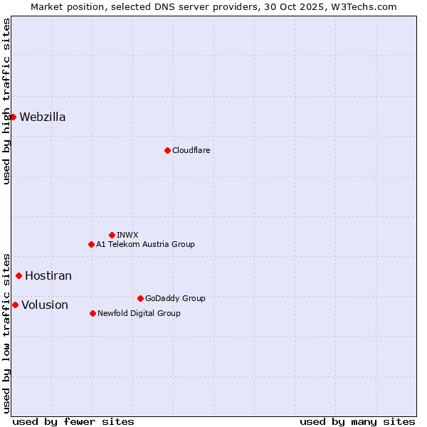 Market position of Hostiran vs. Volusion vs. Webzilla