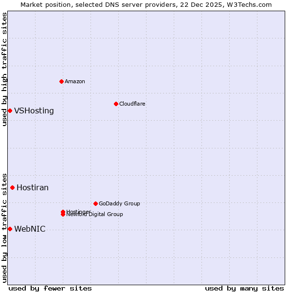 Market position of Hostiran vs. WebNIC vs. VSHosting