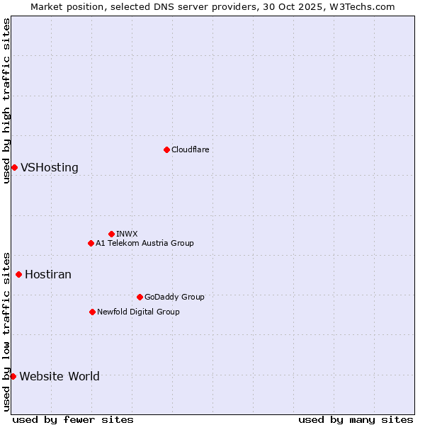 Market position of Hostiran vs. VSHosting vs. Website World