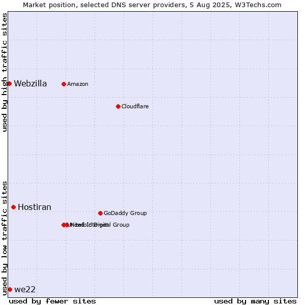 Market position of Hostiran vs. we22 vs. Webzilla