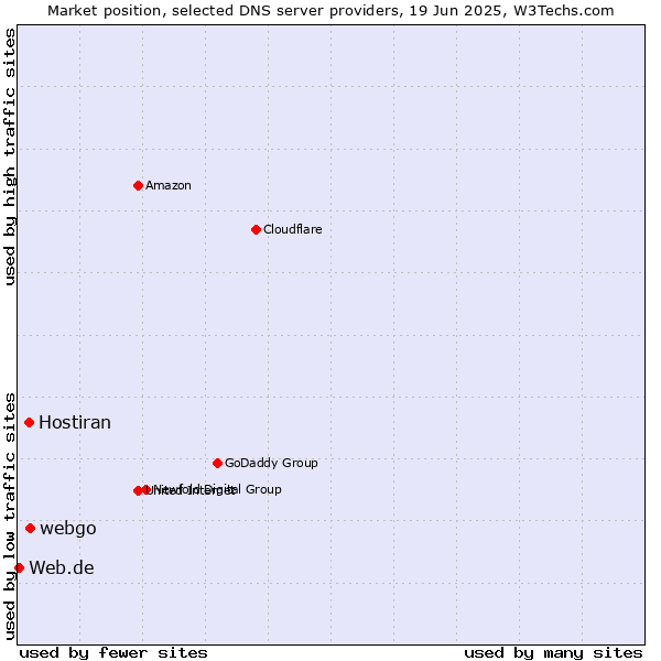 Market position of webgo vs. Hostiran vs. Web.de