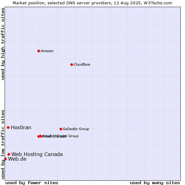 Market position of Web Hosting Canada vs. Hostiran vs. Web.de