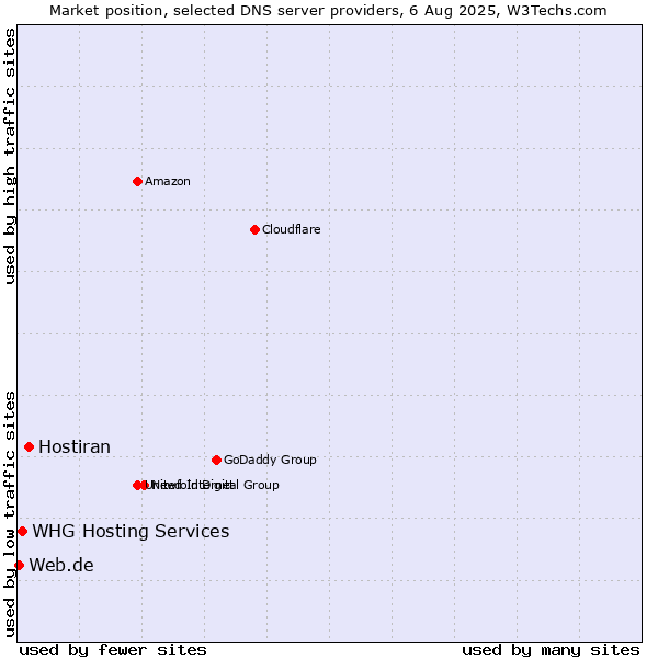 Market position of Hostiran vs. WHG Hosting Services vs. Web.de